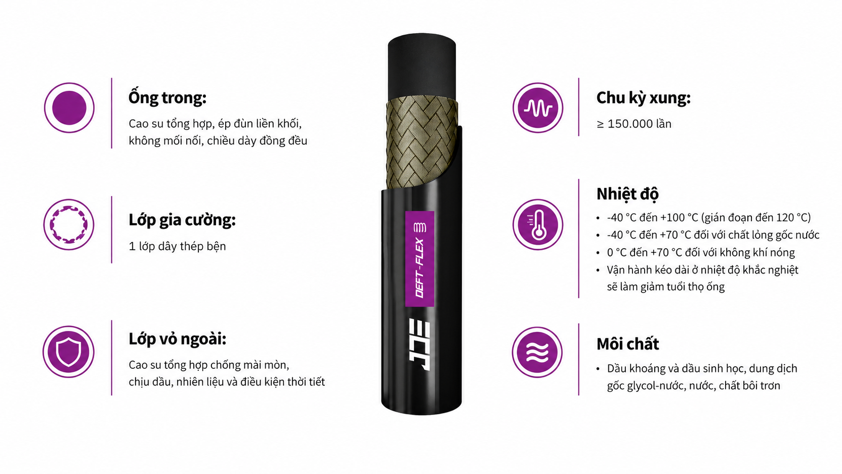 Thông số kỹ thuật của Ống thủy lực JDE Deft-Flex 1SC da láng