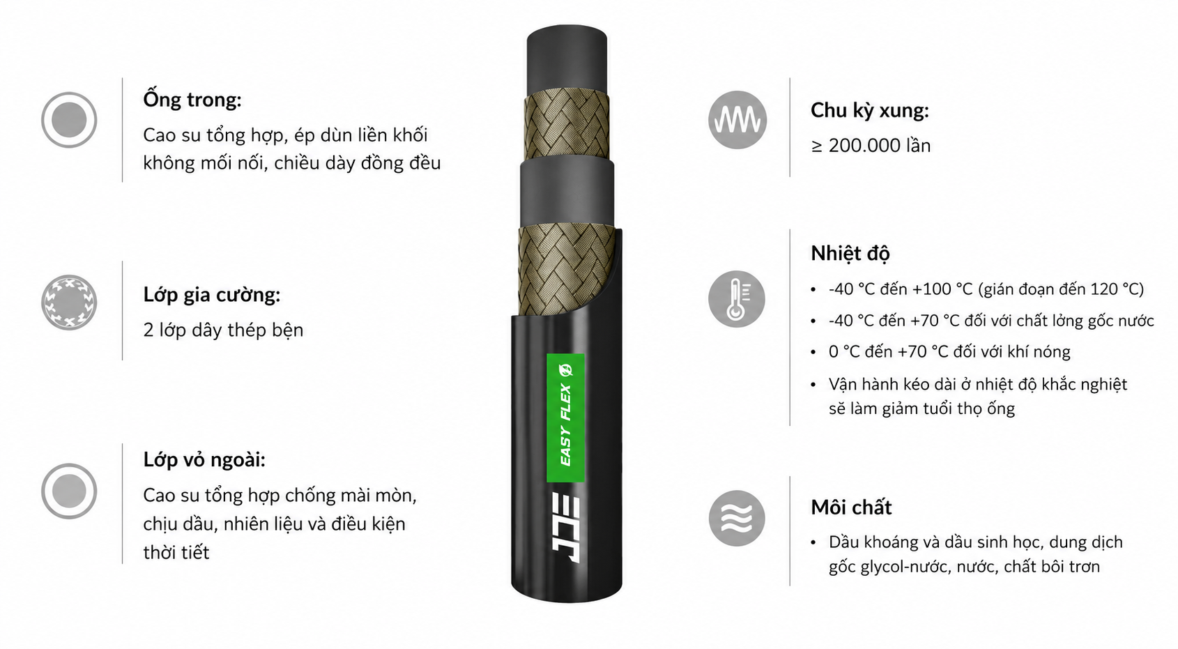 Thông số kỹ thuật của Ống thủy lực JDE Easy-Flex 2SN da láng