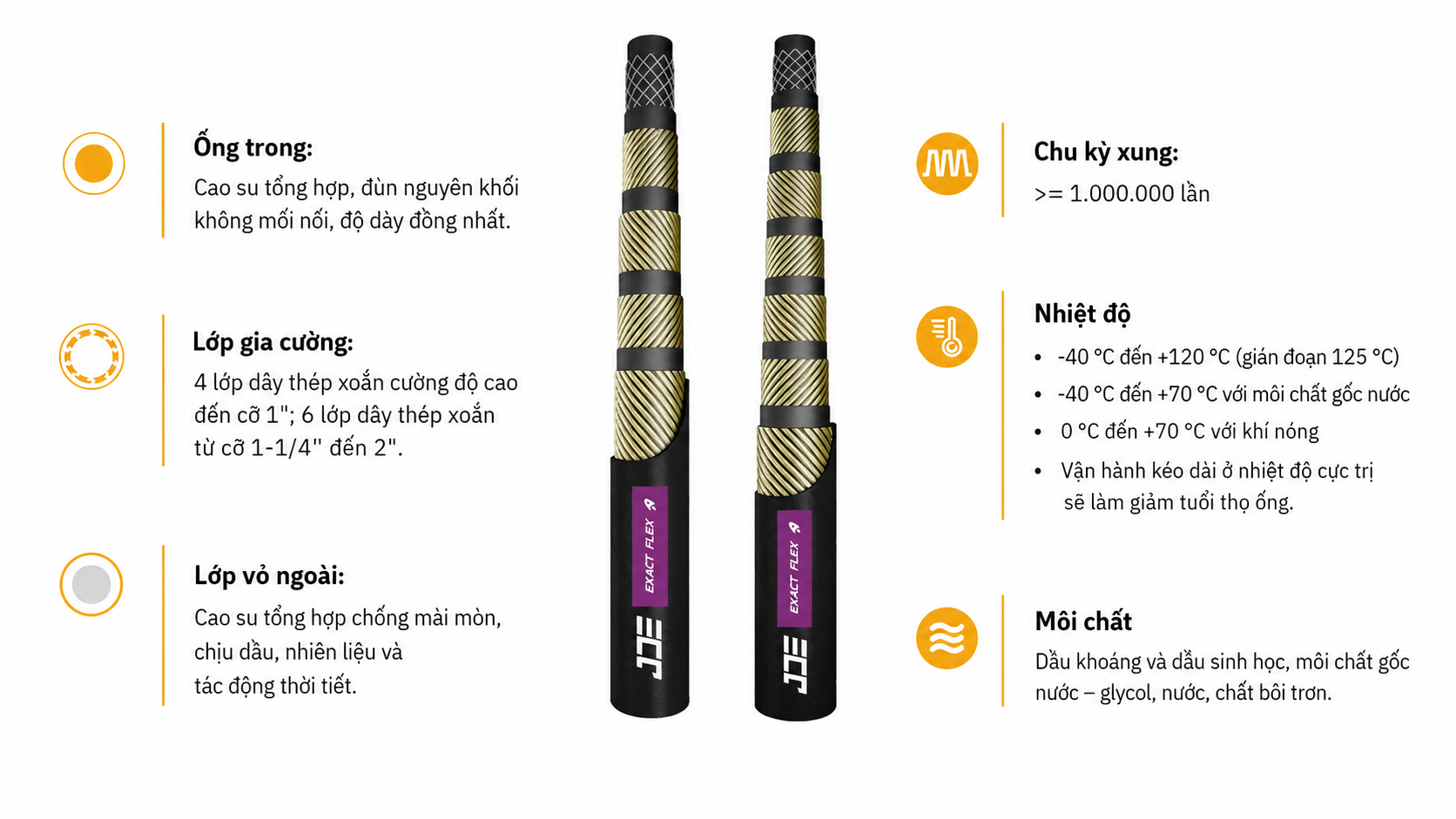 Thông số kỹ thuật của Ống thủy lực JDE Exact-Flex Super R15